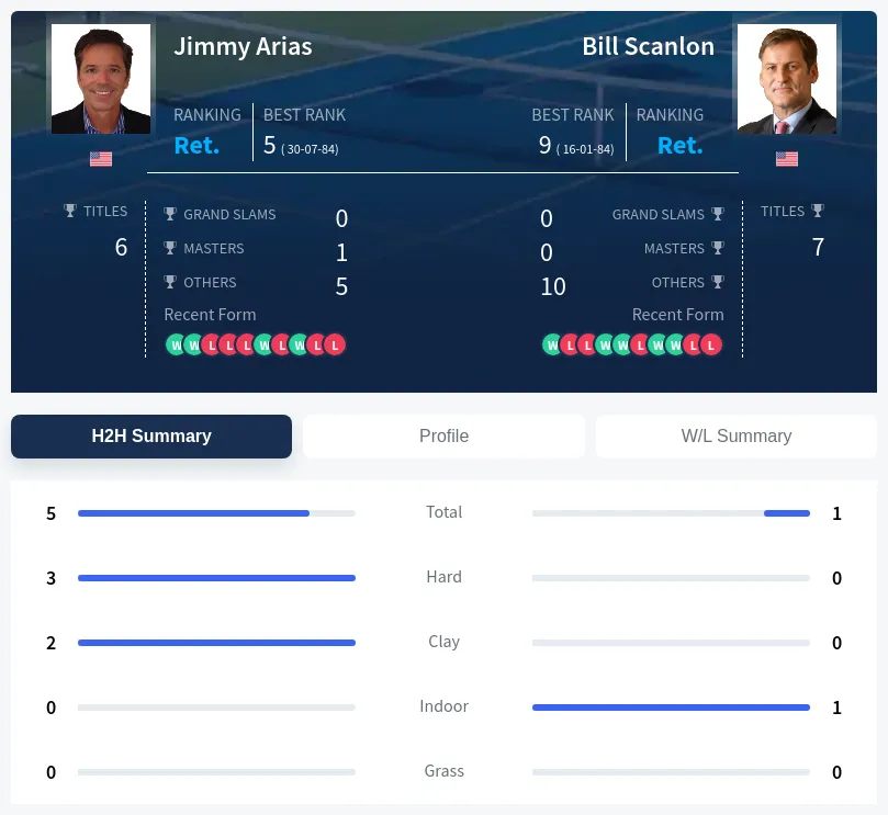 Scanlon Arias H2h Summary Stats