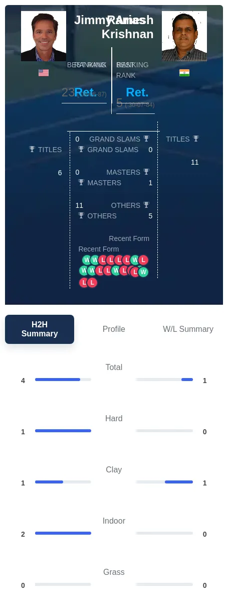 Arias Krishnan H2h Summary Stats