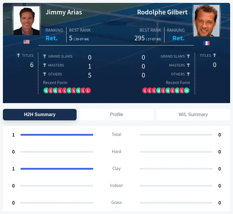 Arias Gilbert H2h Summary Stats