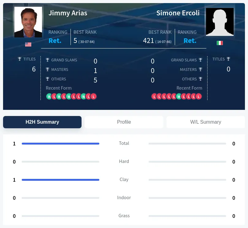 Ercoli Arias H2h Summary Stats