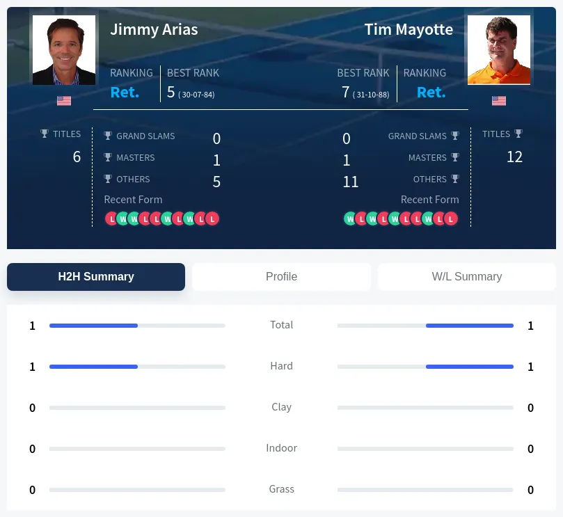 Arias Mayotte H2h Summary Stats