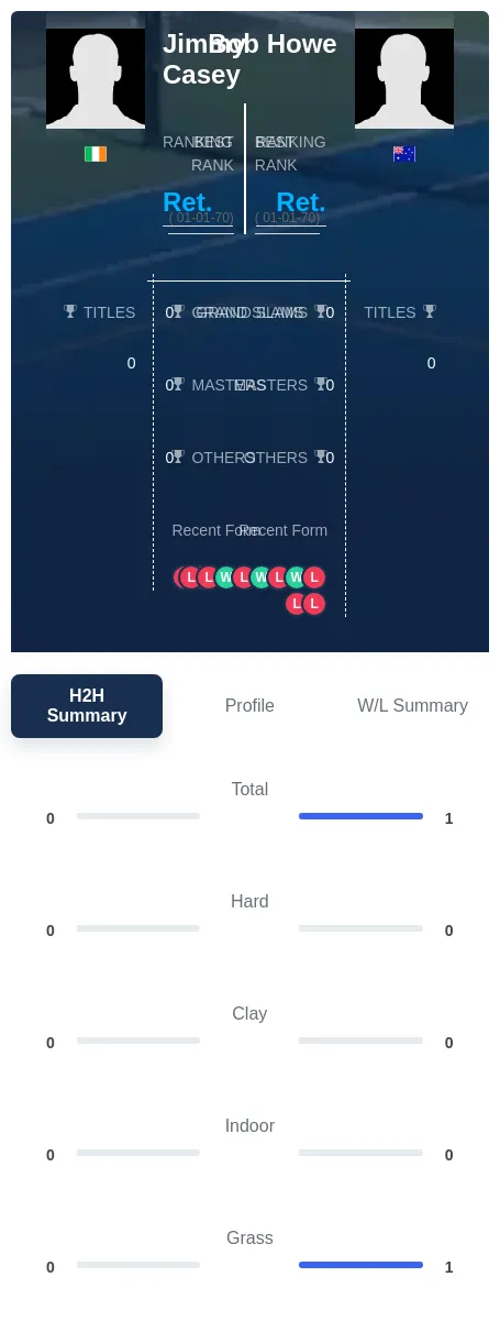 Howe Casey H2h Summary Stats