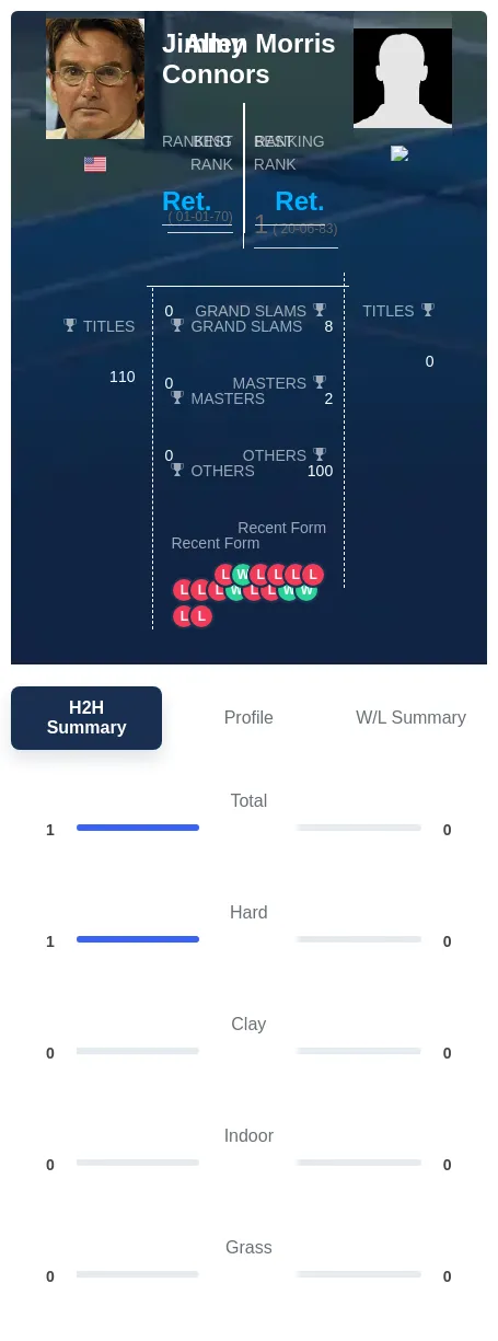 Connors Morris H2h Summary Stats