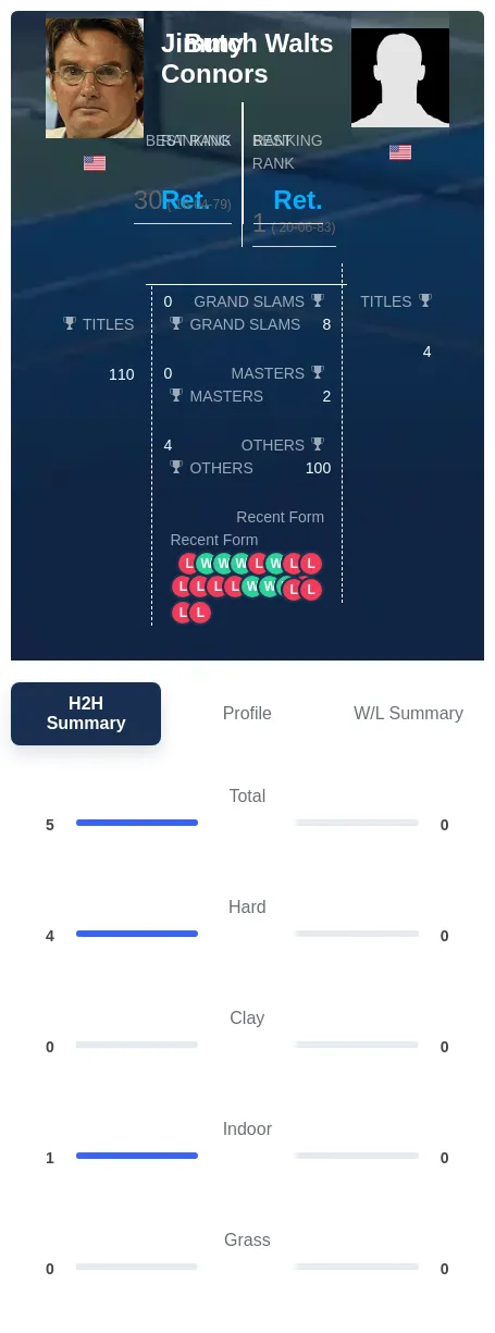 Walts Connors H2h Summary Stats