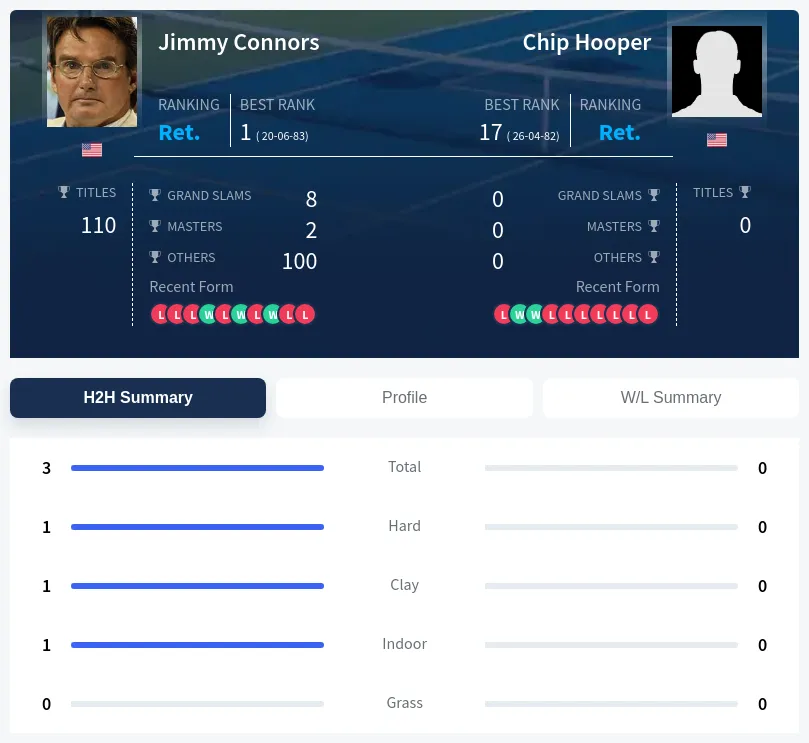 Connors Hooper H2h Summary Stats