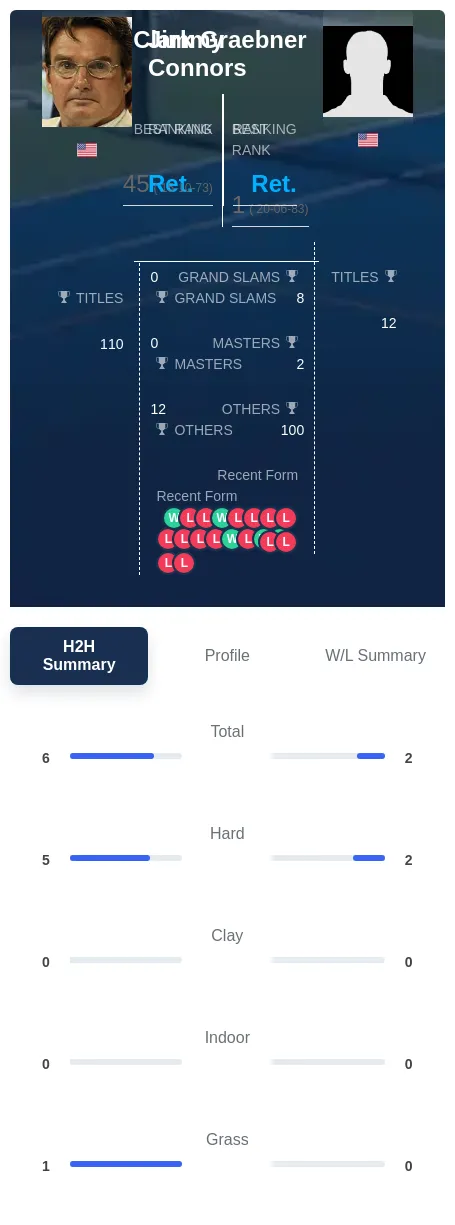 Graebner Connors H2h Summary Stats
