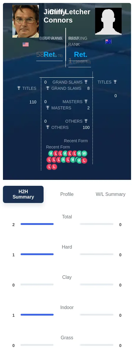 Letcher Connors H2h Summary Stats