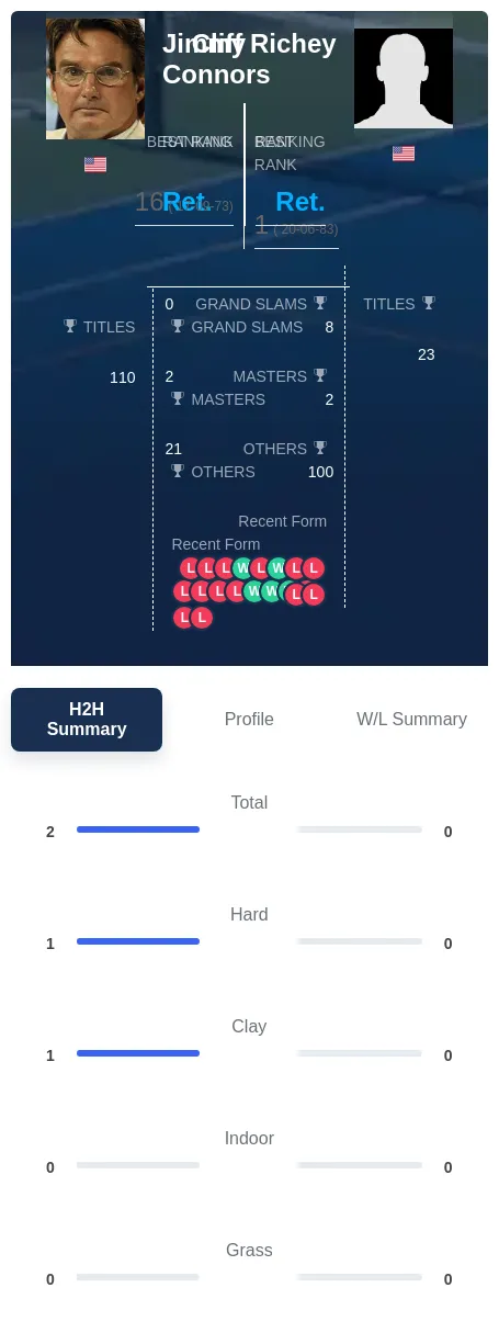 Connors Richey H2h Summary Stats