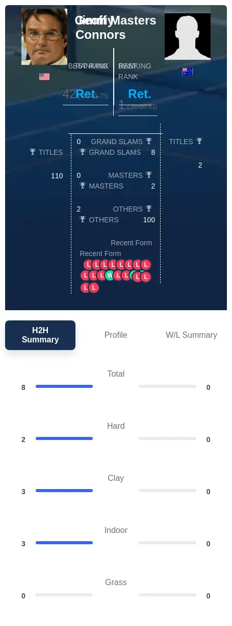 Connors Masters H2h Summary Stats