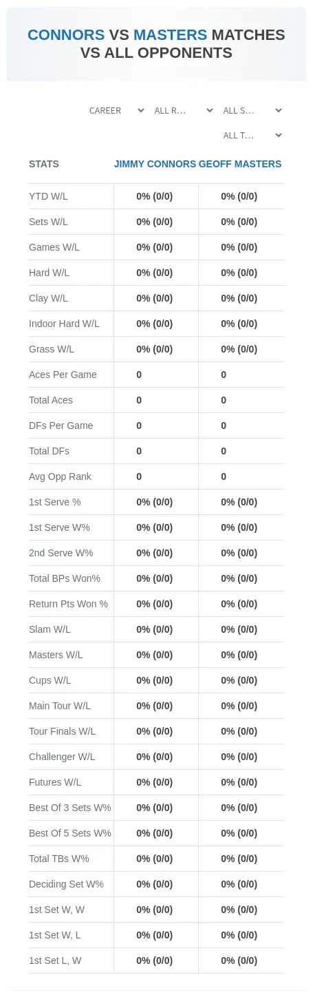 Jimmy Connors Geoff Masters Prediction Stats