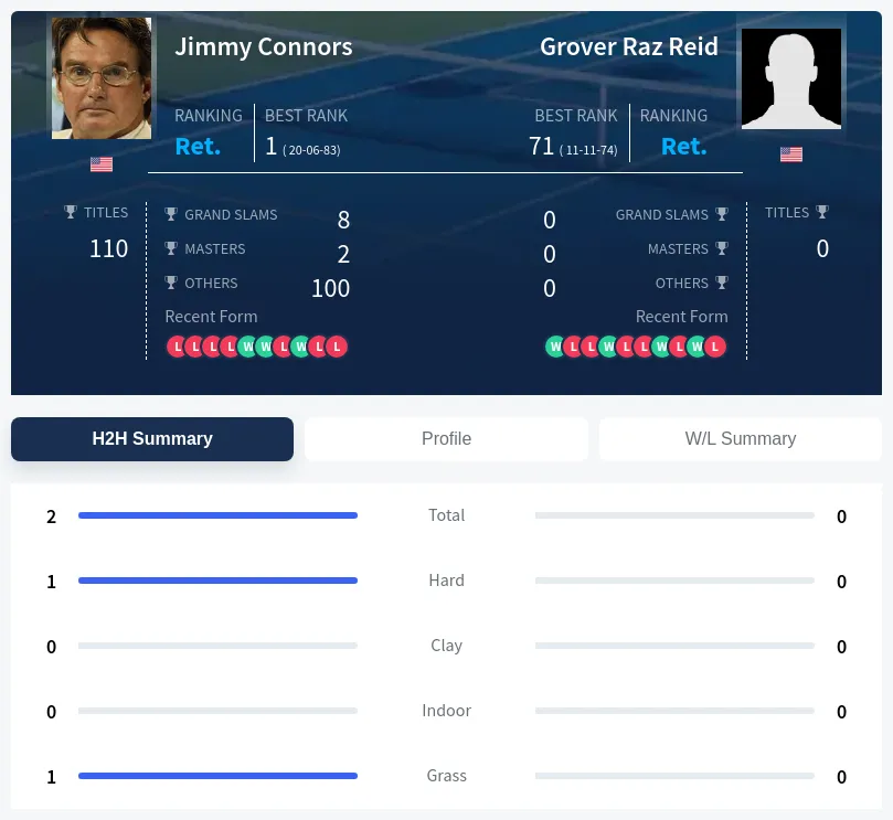 Reid Connors H2h Summary Stats