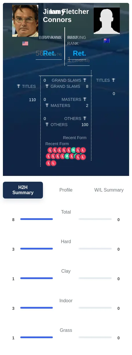 Connors Fletcher H2h Summary Stats