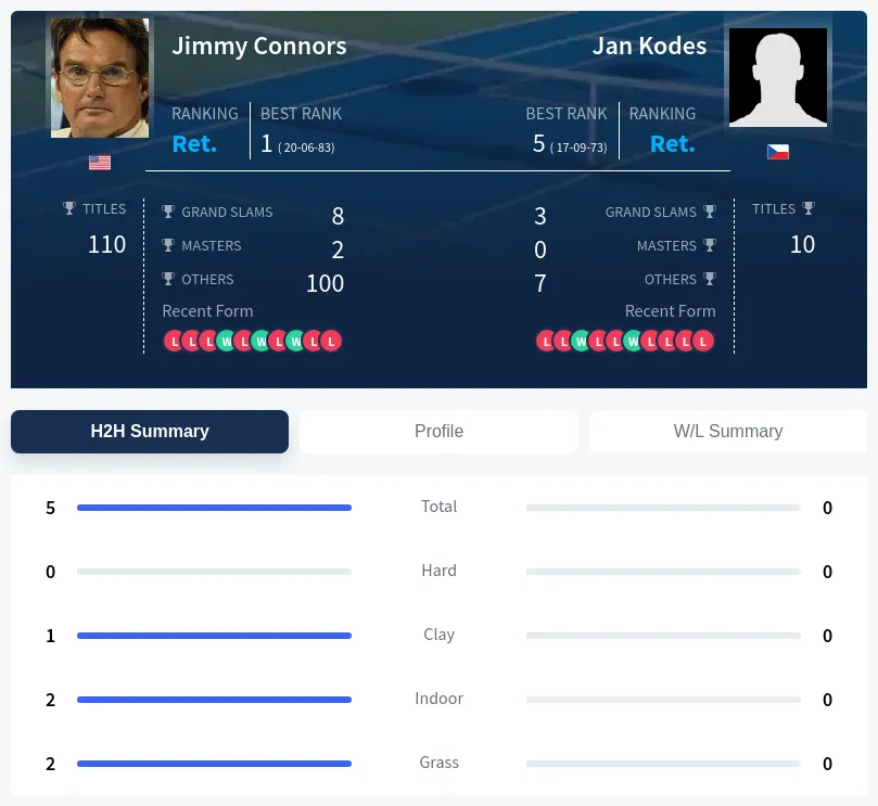 Connors Kodes H2h Summary Stats