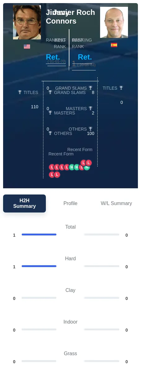Roch Connors H2h Summary Stats