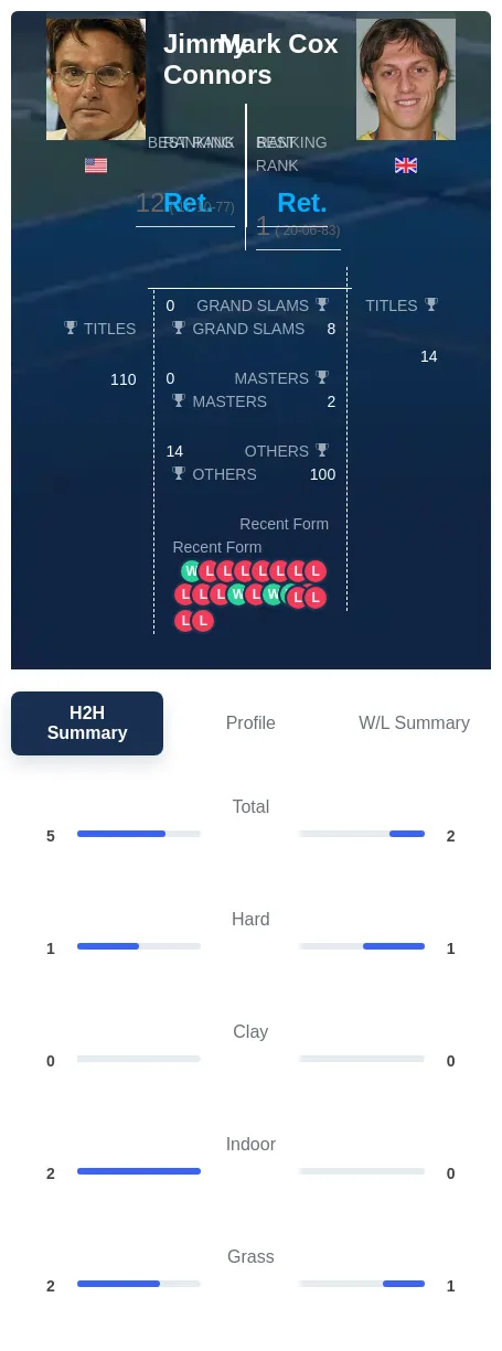 Connors Cox H2h Summary Stats