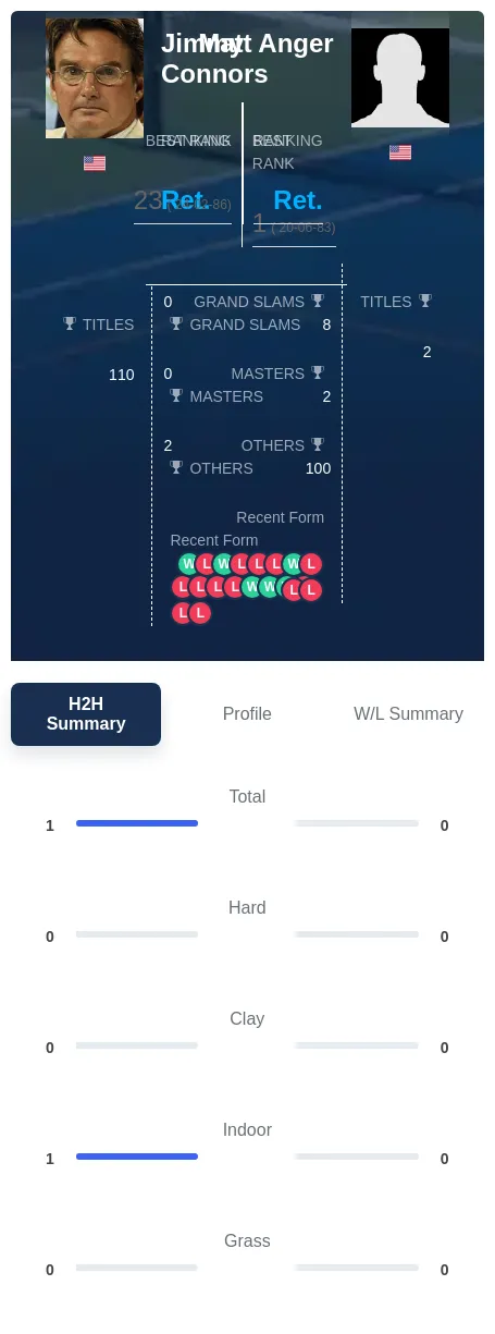 Connors Anger H2h Summary Stats