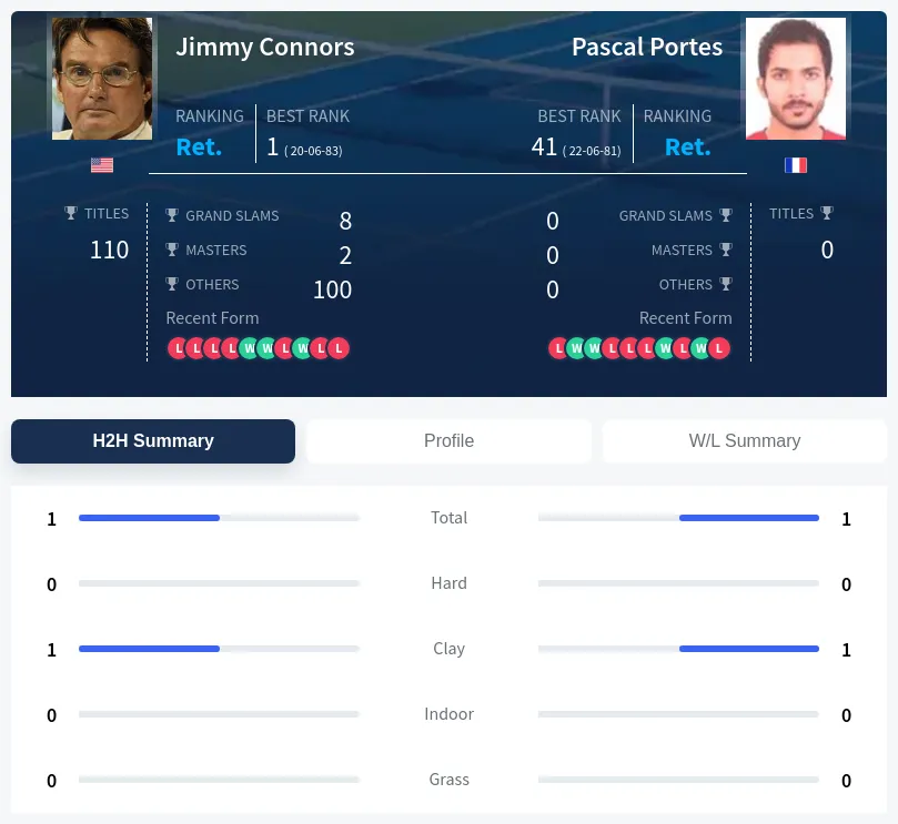 Connors Portes H2h Summary Stats