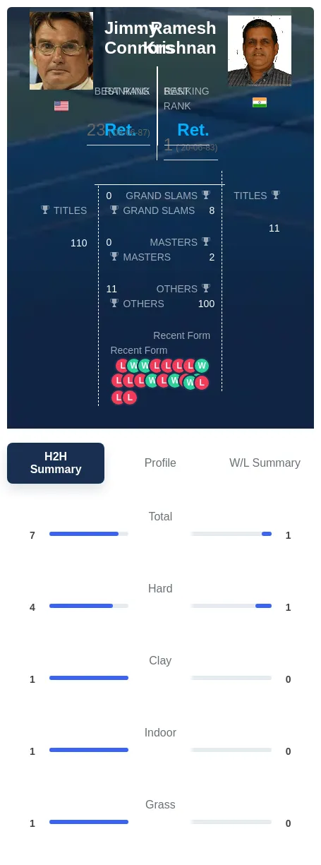 Krishnan Connors H2h Summary Stats