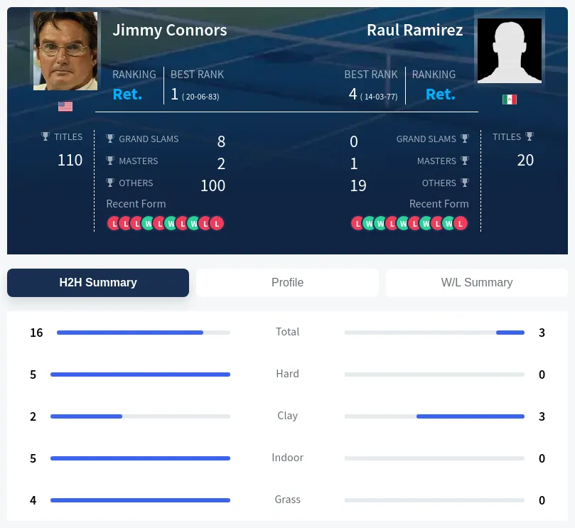 Ramirez Connors H2h Summary Stats