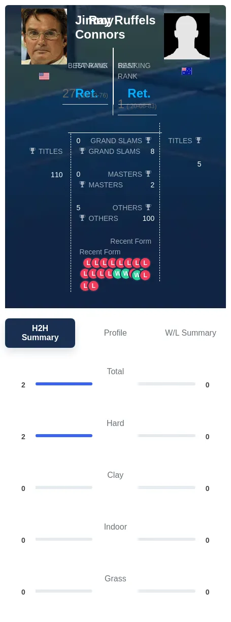 Connors Ruffels H2h Summary Stats