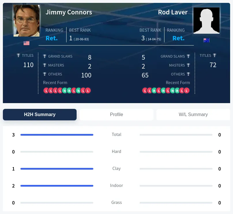 Connors Laver H2h Summary Stats