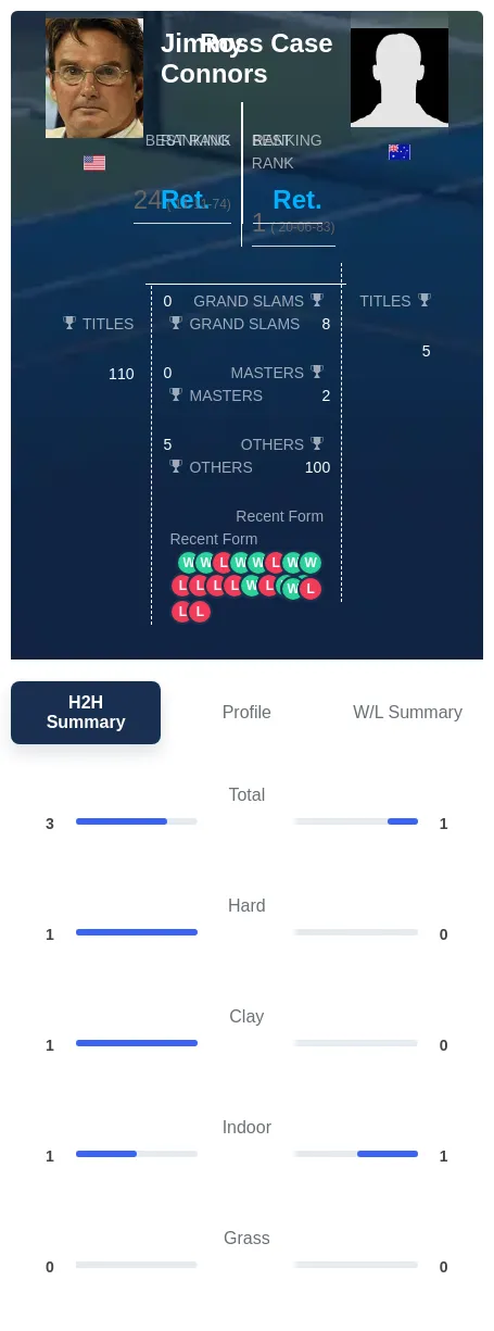 Connors Case H2h Summary Stats