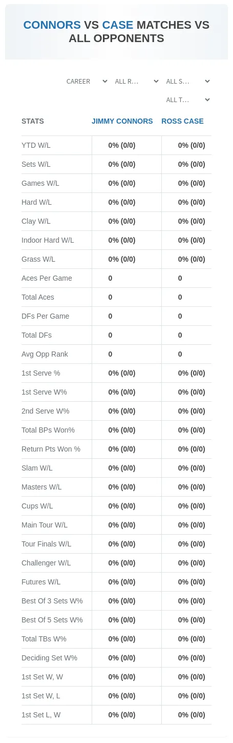 Jimmy Connors Ross Case Prediction Stats