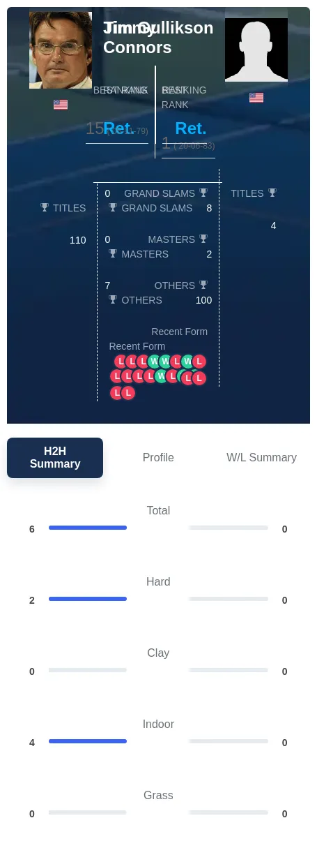 Connors Gullikson H2h Summary Stats