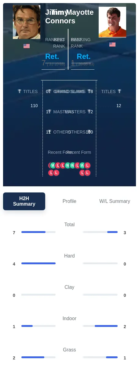 Mayotte Connors H2h Summary Stats