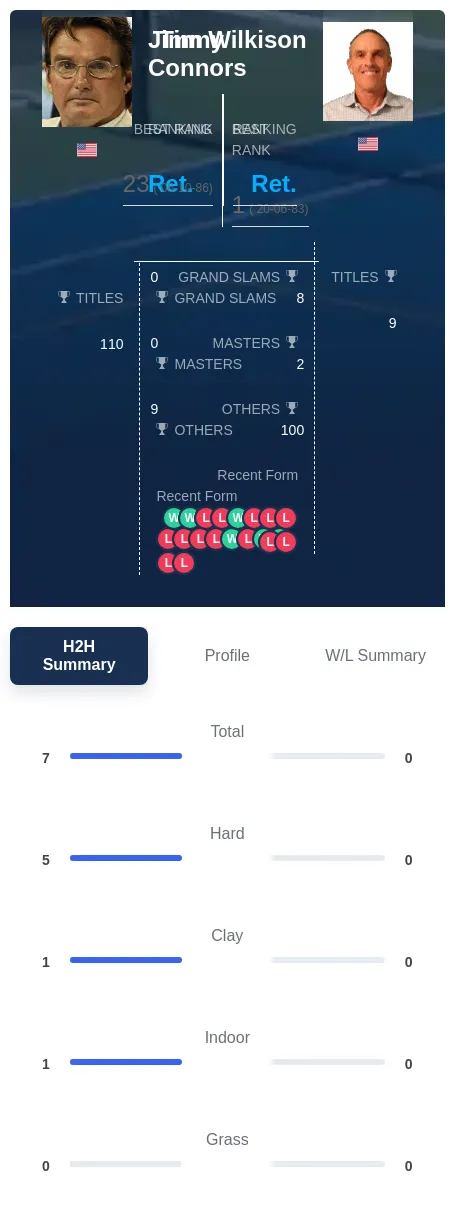 Connors Wilkison H2h Summary Stats