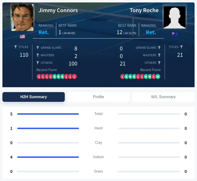 Connors Roche H2h Summary Stats
