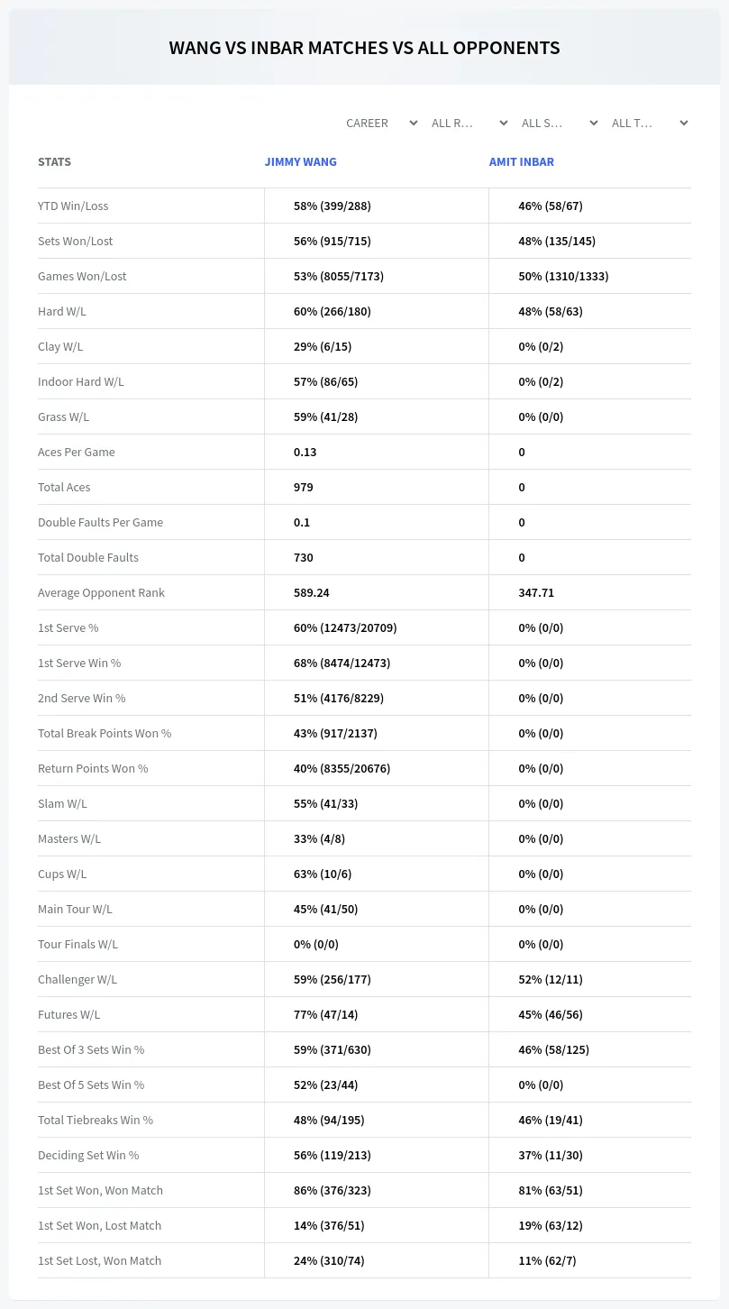 Amit Inbar Jimmy Wang Prediction Stats
