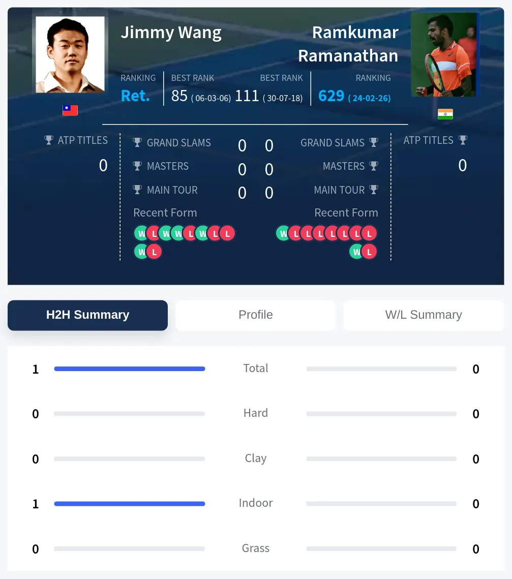 Wang Ramanathan H2h Summary Stats