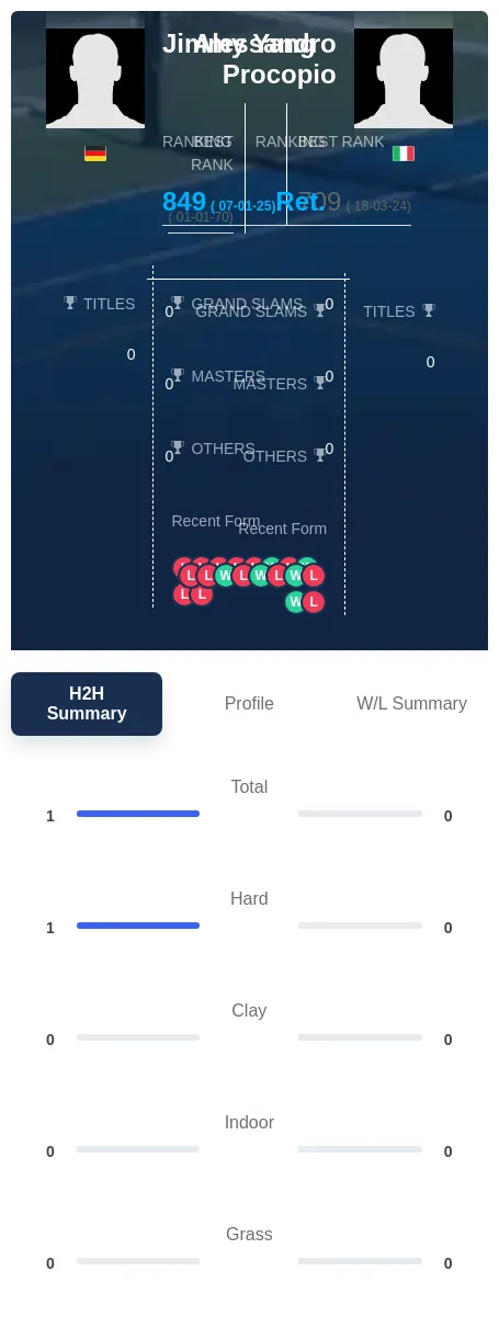 Yang Procopio H2h Summary Stats