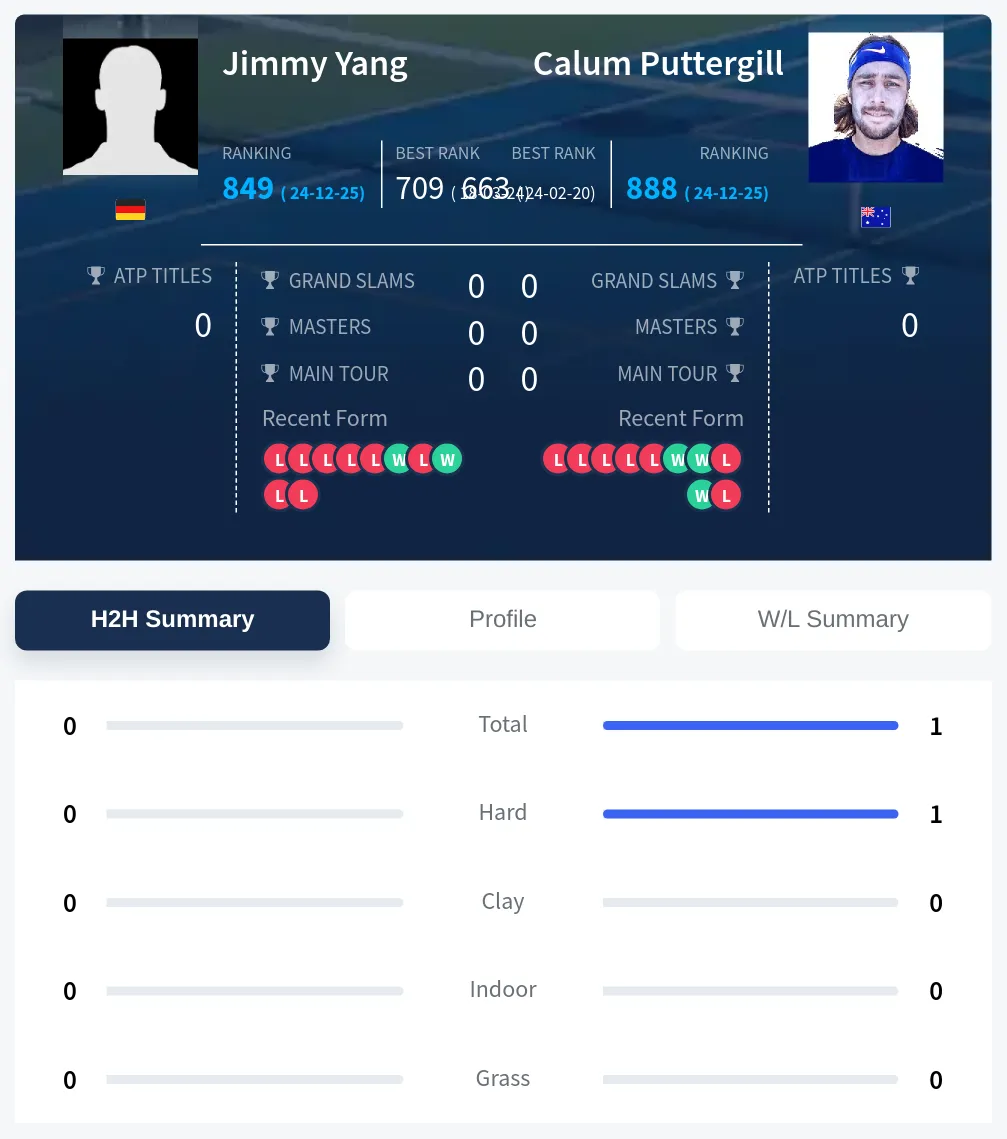 Yang Puttergill H2h Summary Stats