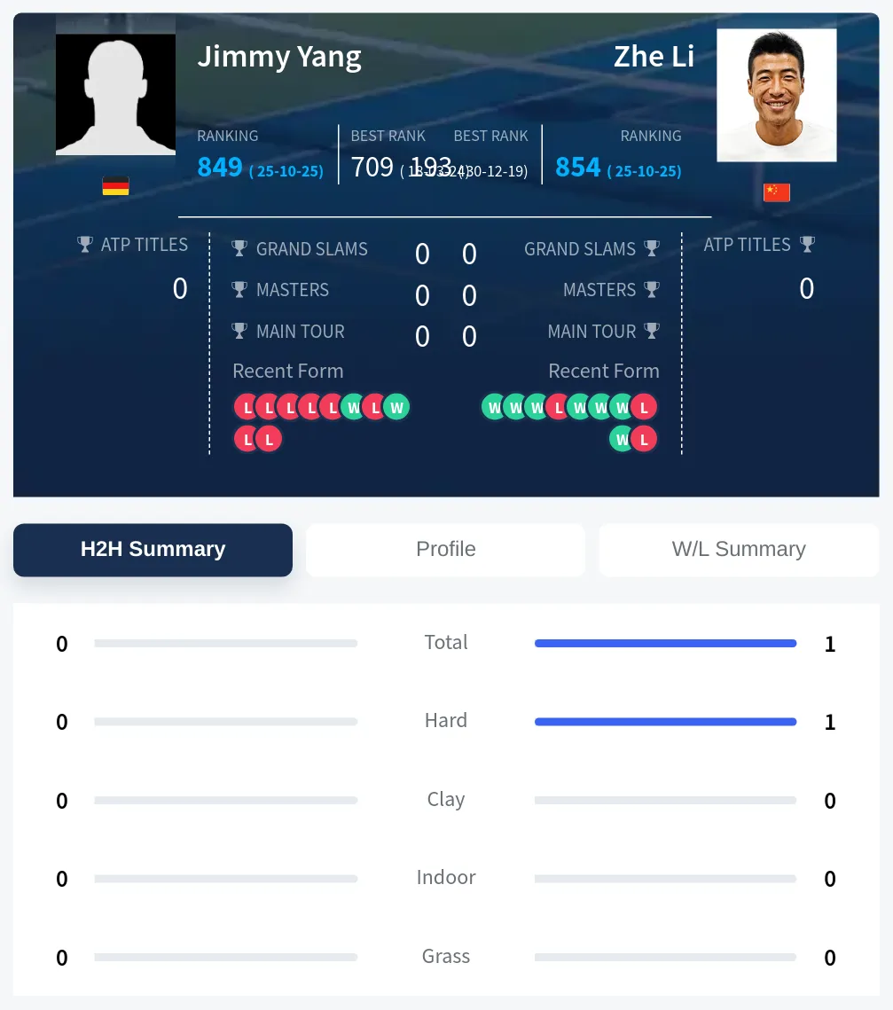 Yang Li H2h Summary Stats