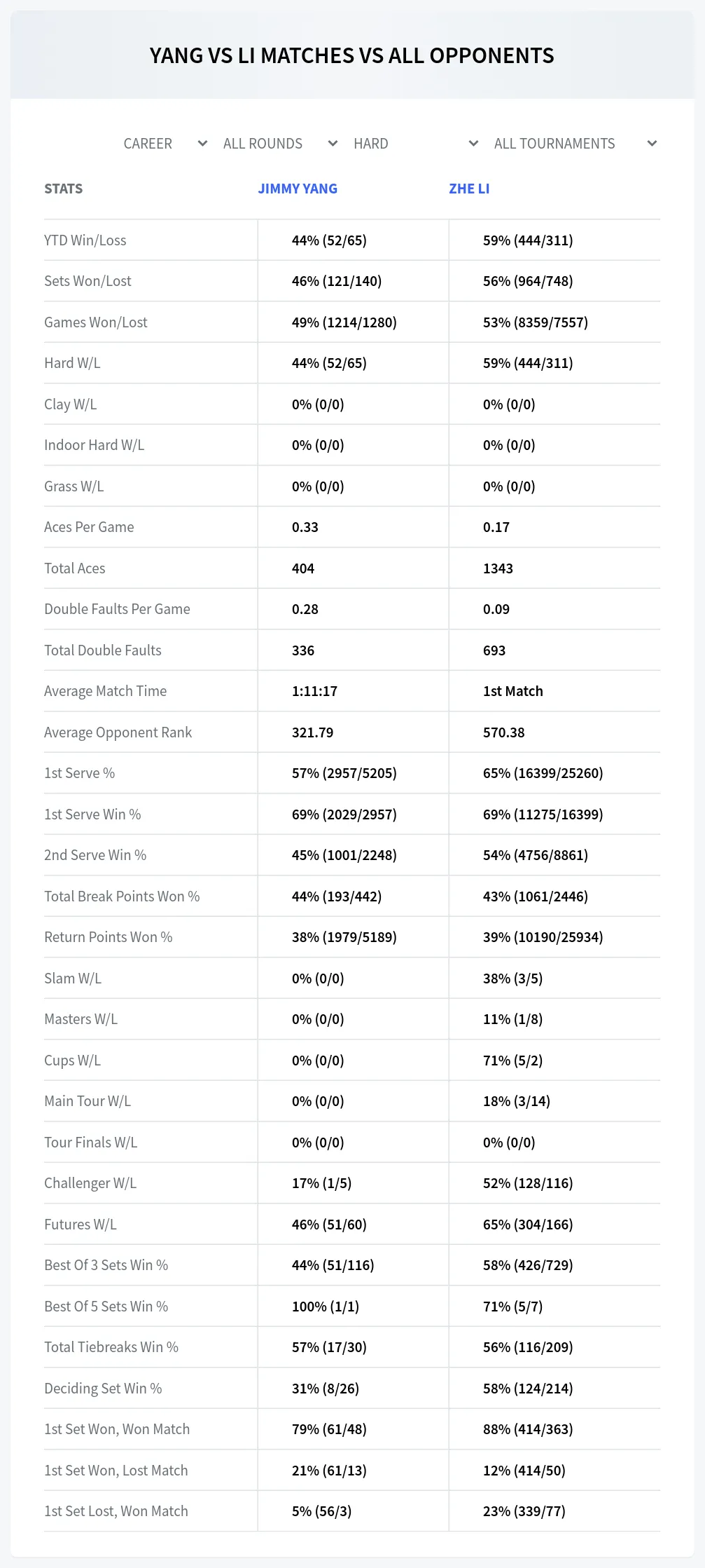 Jimmy Yang Zhe Li Prediction Stats