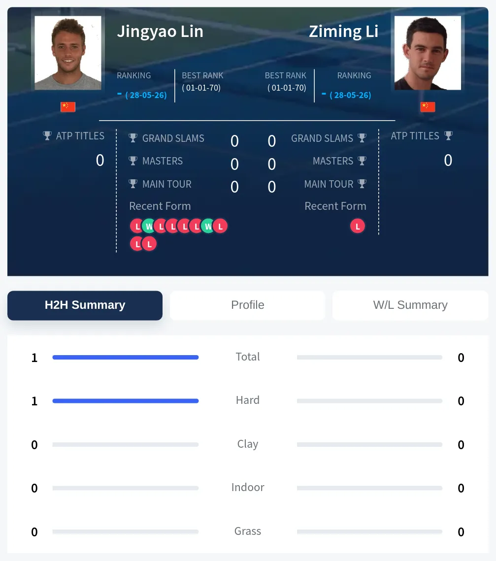 Lin Li H2h Summary Stats