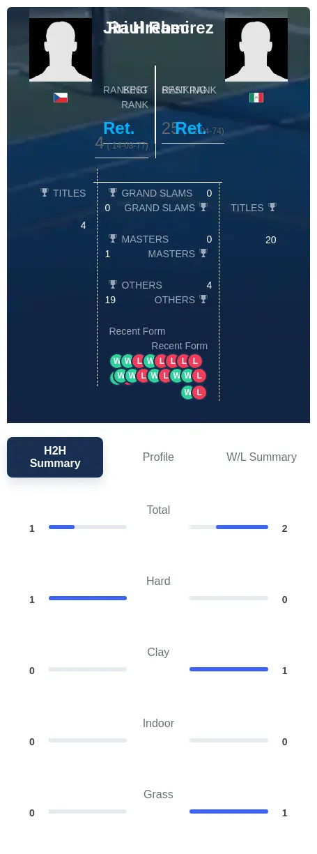 Hrebec Ramirez H2h Summary Stats