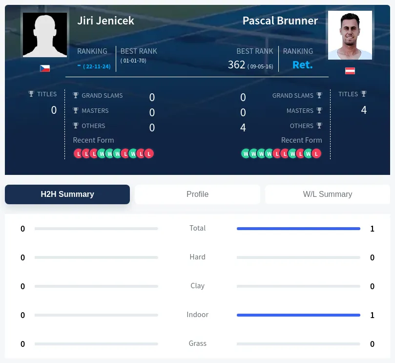 Jenicek Brunner H2h Summary Stats