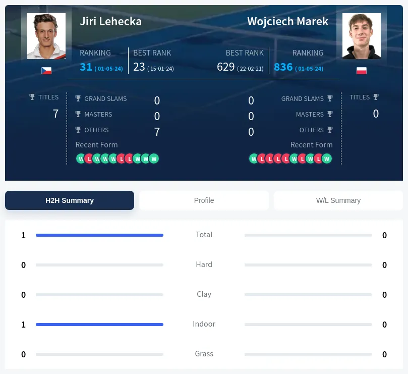 Marek Lehecka H2h Summary Stats