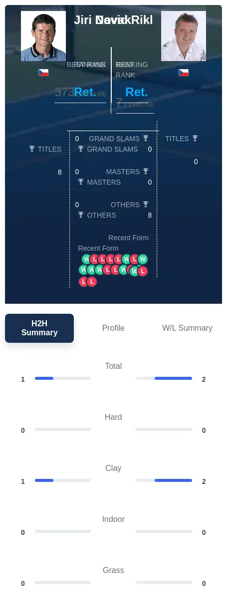 Rikl Novak H2h Summary Stats