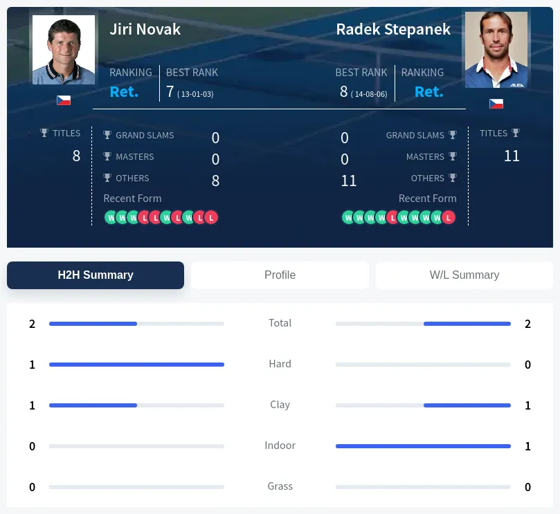 Novak Stepanek H2h Summary Stats