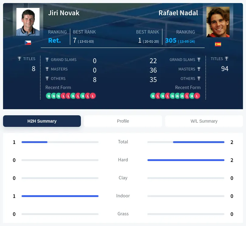 Novak Nadal H2h Summary Stats