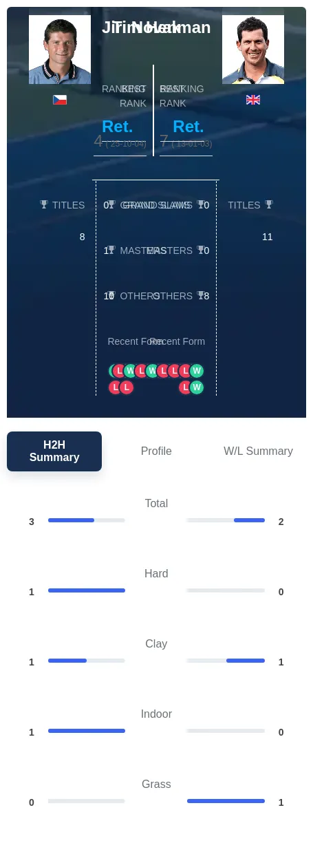 Novak Henman H2h Summary Stats