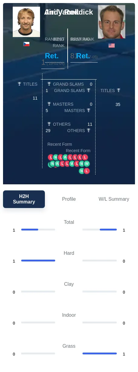 Roddick Vanek H2h Summary Stats