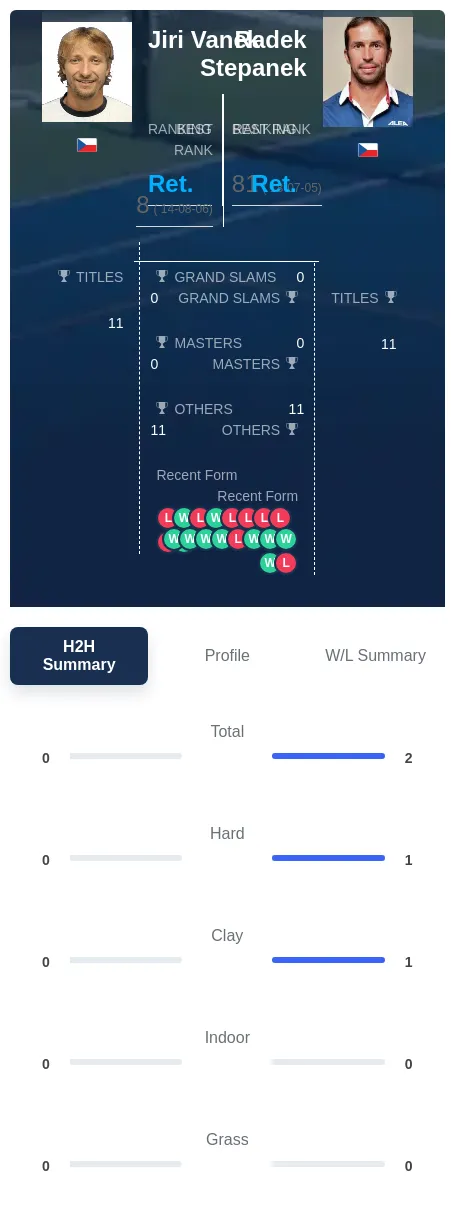 Stepanek Vanek H2h Summary Stats