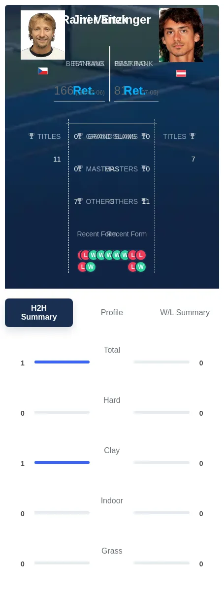 Vanek Eitzinger H2h Summary Stats