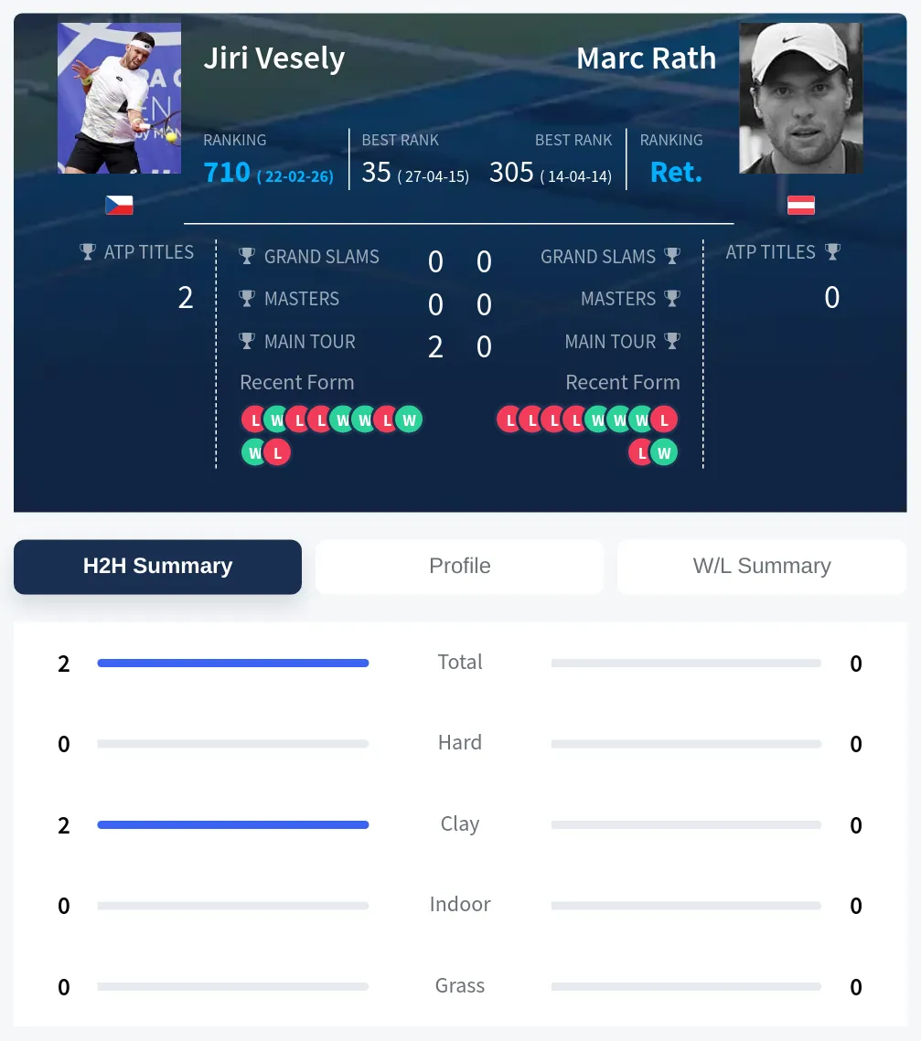 Vesely Rath H2h Summary Stats