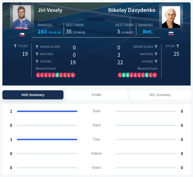 Vesely Davydenko H2h Player Info